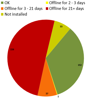 displaying example values for devices offline for different amounts of time.