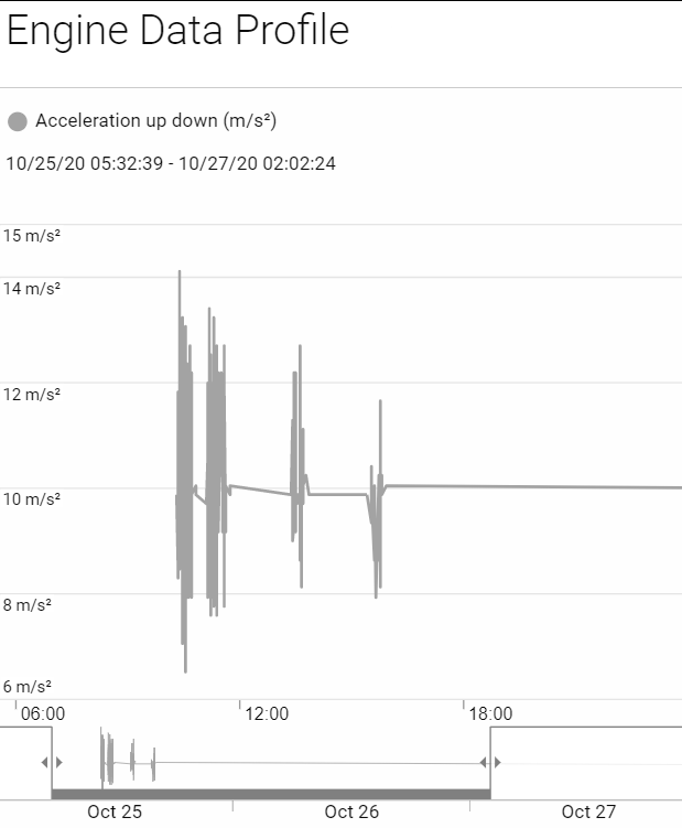 Engine Data Profile graph.